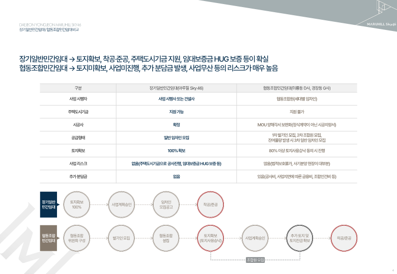 협동조합민간임대 비교